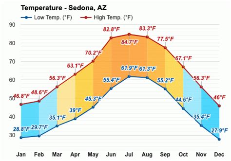 average temperature sedona az september.